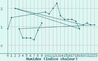 Courbe de l'humidex pour Wdenswil