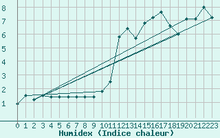 Courbe de l'humidex pour La Dle (Sw)