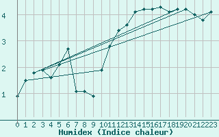 Courbe de l'humidex pour Auffargis (78)