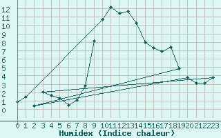 Courbe de l'humidex pour Valbella