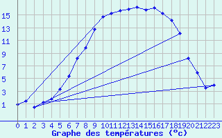 Courbe de tempratures pour Selbu