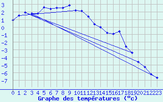 Courbe de tempratures pour Zermatt