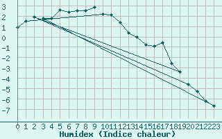 Courbe de l'humidex pour Zermatt