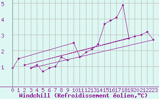 Courbe du refroidissement olien pour Helligvaer Ii
