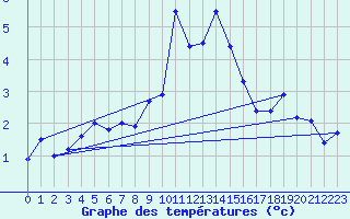 Courbe de tempratures pour Gornergrat