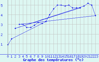Courbe de tempratures pour Lille (59)