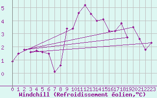 Courbe du refroidissement olien pour Locarno (Sw)
