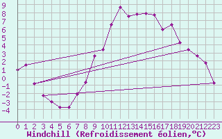 Courbe du refroidissement olien pour Chur-Ems