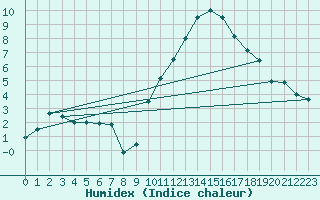 Courbe de l'humidex pour Troyes (10)