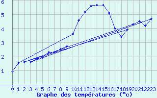 Courbe de tempratures pour Sigmaringen-Laiz