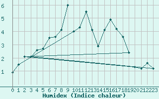 Courbe de l'humidex pour Weihenstephan