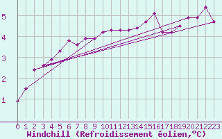 Courbe du refroidissement olien pour Wasserkuppe