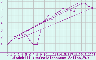 Courbe du refroidissement olien pour Michelstadt-Vielbrunn