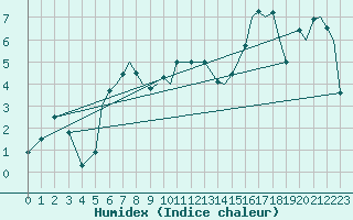Courbe de l'humidex pour Orsta-Volda / Hovden