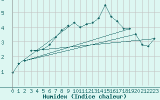 Courbe de l'humidex pour Villacher Alpe