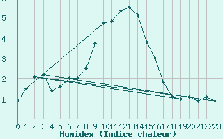 Courbe de l'humidex pour Cervera de Pisuerga