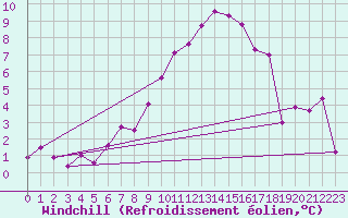 Courbe du refroidissement olien pour Evolene / Villa