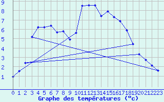 Courbe de tempratures pour Thorigny (85)