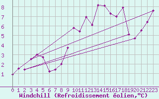 Courbe du refroidissement olien pour Stuttgart / Schnarrenberg