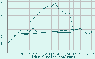 Courbe de l'humidex pour Panticosa, Petrosos