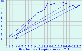 Courbe de tempratures pour Neu Ulrichstein