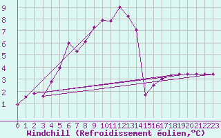 Courbe du refroidissement olien pour Fiscaglia Migliarino (It)