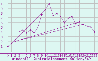 Courbe du refroidissement olien pour Meiringen