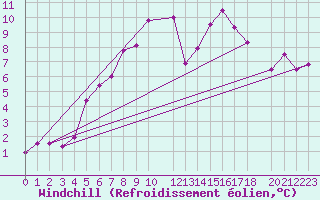 Courbe du refroidissement olien pour Twenthe (PB)