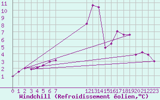 Courbe du refroidissement olien pour Ristolas (05)