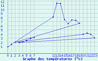 Courbe de tempratures pour Ristolas (05)