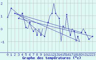 Courbe de tempratures pour Sandane / Anda