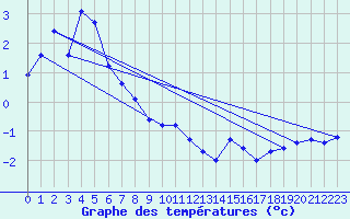 Courbe de tempratures pour Grimentz (Sw)