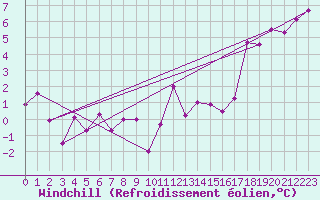 Courbe du refroidissement olien pour Straubing