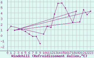 Courbe du refroidissement olien pour Vendme (41)
