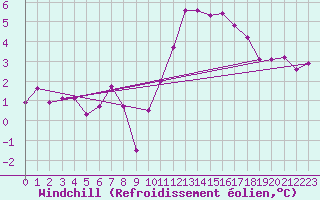 Courbe du refroidissement olien pour La Souterraine (23)