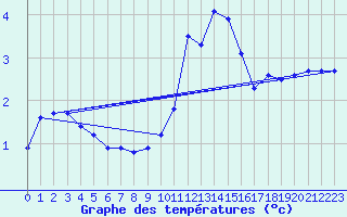 Courbe de tempratures pour Valleroy (54)