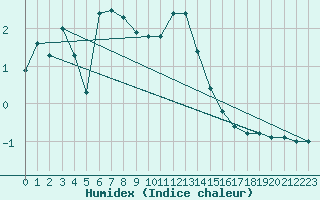 Courbe de l'humidex pour Napf (Sw)