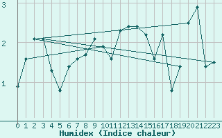 Courbe de l'humidex pour Bo I Vesteralen