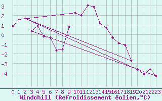 Courbe du refroidissement olien pour Bergn / Latsch