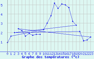 Courbe de tempratures pour Rodez (12)