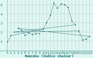 Courbe de l'humidex pour Rodez (12)