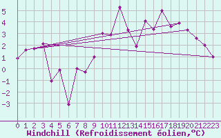 Courbe du refroidissement olien pour Rosans (05)