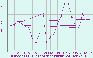 Courbe du refroidissement olien pour Evreux (27)