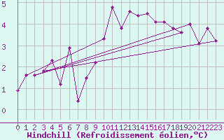 Courbe du refroidissement olien pour Tata