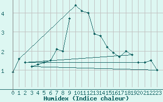 Courbe de l'humidex pour Kredarica