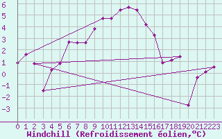 Courbe du refroidissement olien pour Robiei