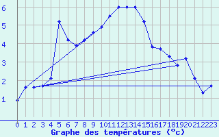 Courbe de tempratures pour Boulc (26)