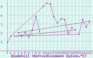 Courbe du refroidissement olien pour Saint-Brieuc (22)