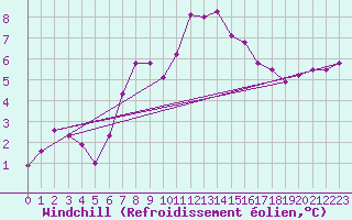 Courbe du refroidissement olien pour Kopaonik
