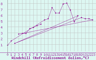 Courbe du refroidissement olien pour Vichy (03)